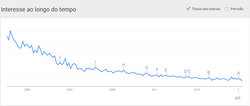 Gráfico Google Trends que demonstra a queda significativa nas pesquisas por "lan party" a nível global.